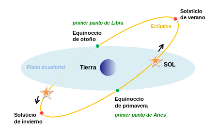 Solsticio de diciembre 2018