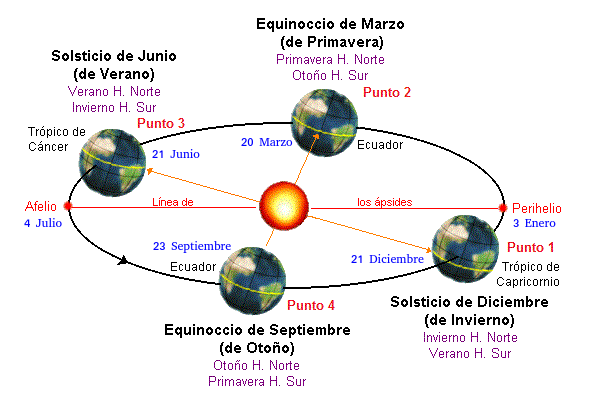 Solsticio de Junio